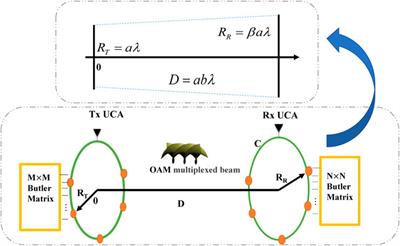 Ultimate channel capacity analysis of the UCA-OAM system with a deficient-rank channel matrix